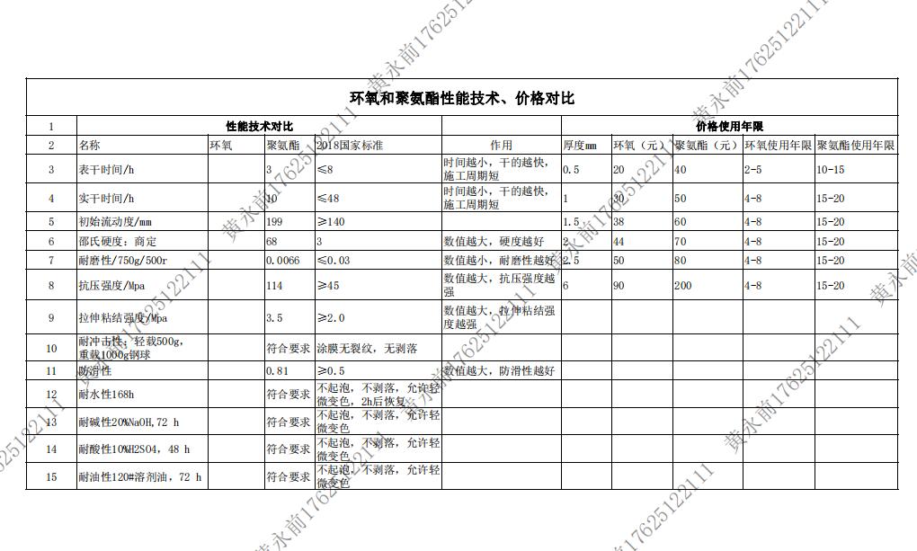 蘇州環(huán)氧地坪廠家解讀環(huán)氧地坪和聚氨酯地坪性能技術(shù)、價(jià)格對比（表格）